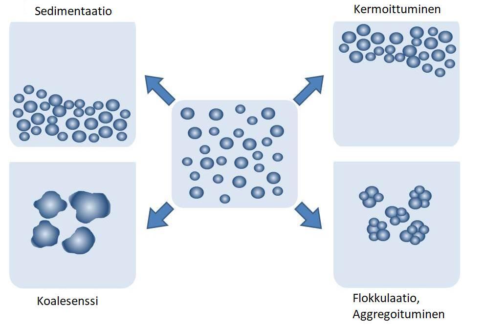 8 Kuva 1. Dispersion eri destabiloitumistavat.