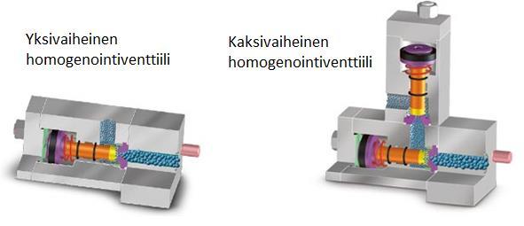 34 Kuva 15. 1- ja 2-vaiheinen homogenointiventtiili.