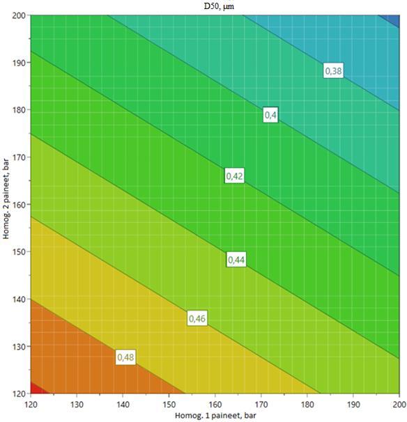 52 Homogenisaattoreiden paineiden vaikutus D50:n kumulatiiviseen partikkelikokoon 