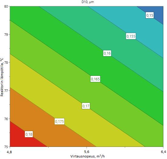 62 Kuva 31. Reaktorin lämpötilan ja virtausnopeuden vaikutus D10:n kumulatiiviseen partikkelikokoon.
