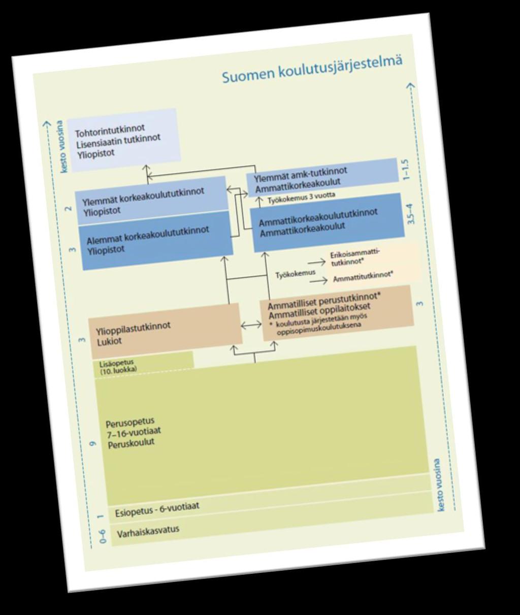 Koulutus Lähde: Opetushallitus;