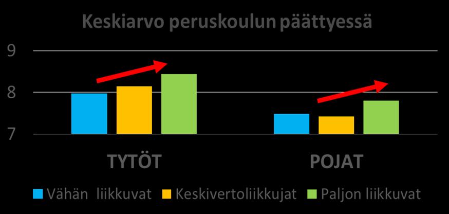 Koulumenestys Paljon liikkuneilla tytöillä ja pojilla on keskimäärin noin puoli arvosanaa korkeampi keskiarvo