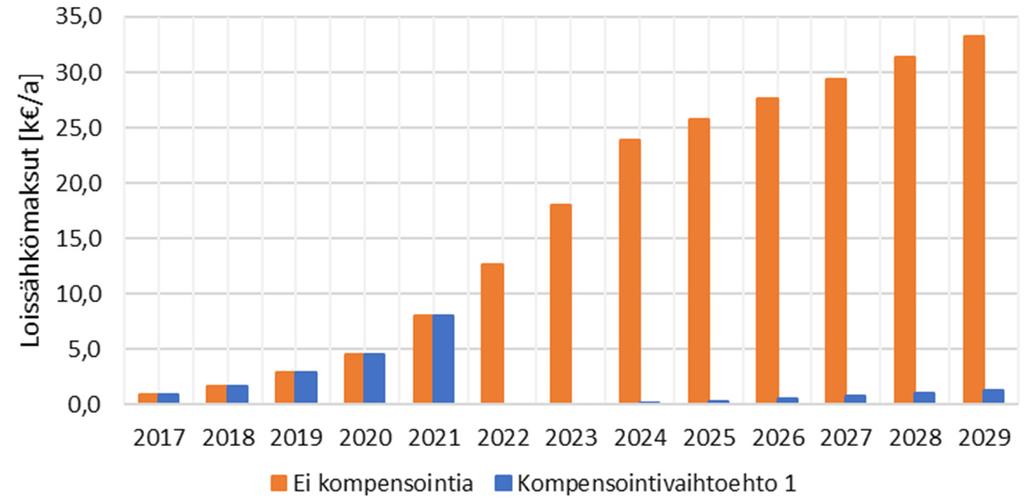 102 tua kompensointia. Tämä ratkaisu voisi toimia erityisesti otettaessa maasulkuvirran kompensointi käyttöön, jolloin osa loistehosta ja maasulkuvirrasta voitaisiin kompensoida paikallisesti.