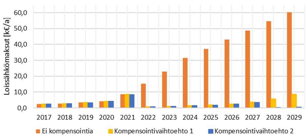 106 Kuva 7.11 Loissähkömaksujen kehitys ilman loistehon kompensointia ja kahdella eri kompensointivaihtoehdolla.