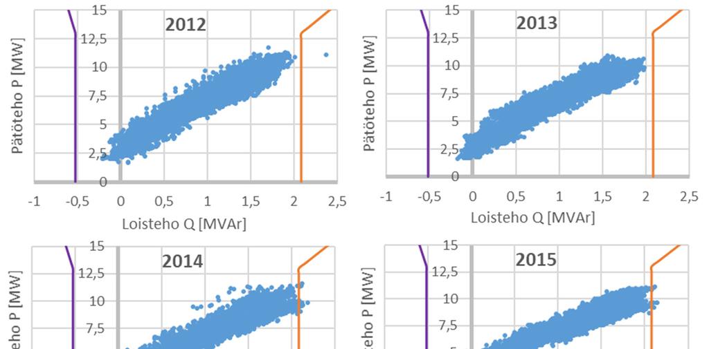 35 2012 2013 2014 2015 2016 2017 Ylityksien määrä [kpl] 0 0 0 0 0 0 Ylittävä energia [MVArh] 0,0 0,0 0,0 0,0 0,0 0,0 Kuva 4.