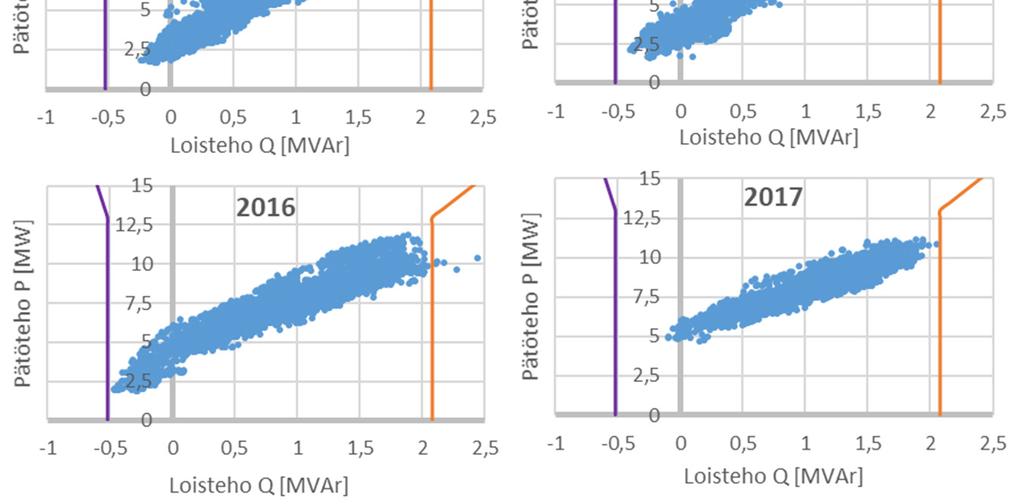 4 on esitettynä Änkilän sähköaseman liityntäpisteen loisteho pätötehon funktiona ajalta 1.1.2012 31.5.2017.