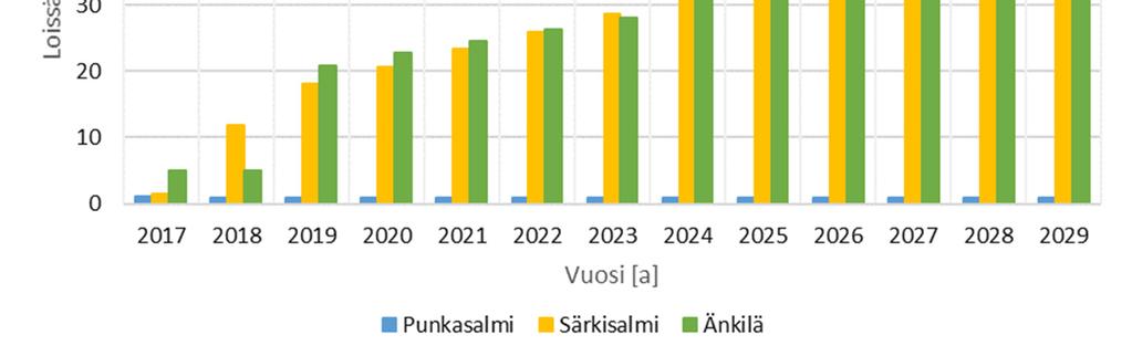 57 PAVO:n liityntäpisteiden loissähkömaksujen kehitys on esitetty kuvassa 5.4. Arvoja tarkastellessa pitää huomioida aiemmin mainitut lähtötiedot.