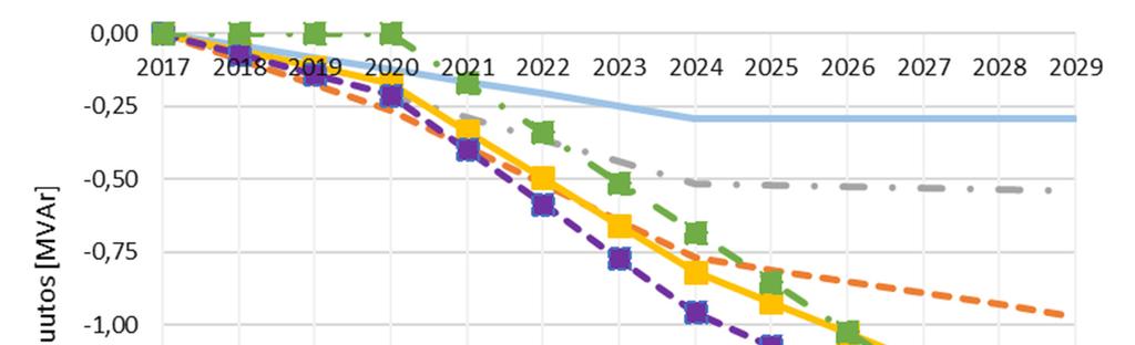 63 Kuva 5.7 Maakaapeloinnin aiheuttama loissähkötaseen muutos ISSS:n liityntäpisteissä vuosien 2017 2029 välillä nykytasoon verrattuna.