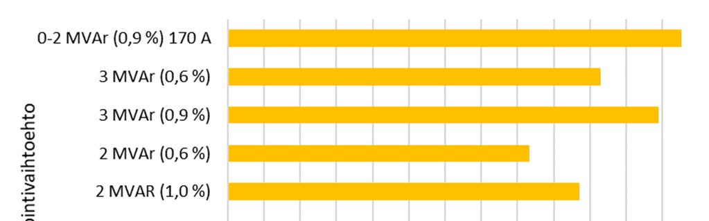 79 reiden vuosittaisista kustannuksista huomioitavaa on pienitehoisten hajautettujen reaktoreiden noin 5 k /a ja keskitetyn 1 MVAr reaktorin noin 12 k /a vuosittaiset kustannukset.