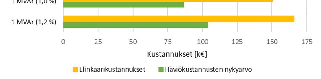 2 Häviökustannukset suhteessa reaktorin elinkaarikustannuksiin eri häviöprosenteilla.