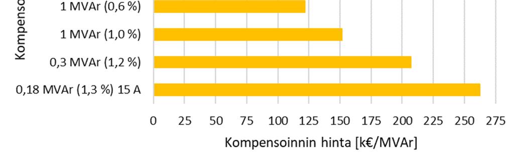 reaktorit. Toinen näistä hajautetuista reaktoreista kompensoi myös maasulkuvirtaa, joten tämä on huomioitava kustannuksia tarkastellessa.