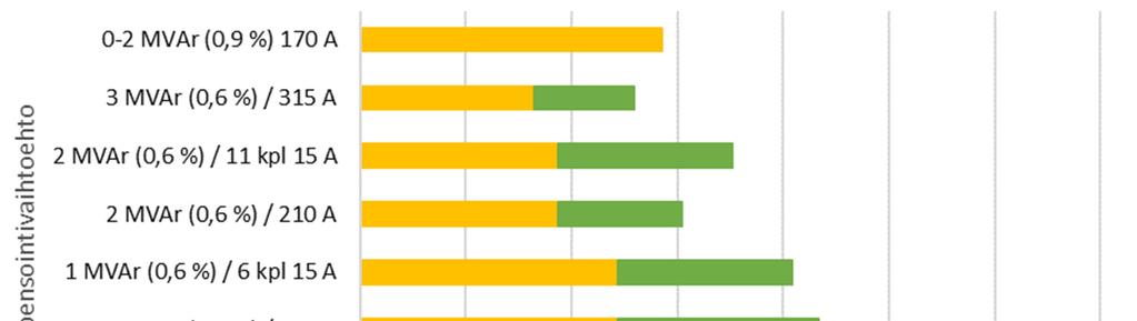 85 Kuva 6.4 Loistehon ja maasulkuvirran kompensointiin sopivien ratkaisujen kompensoinnin hinta.