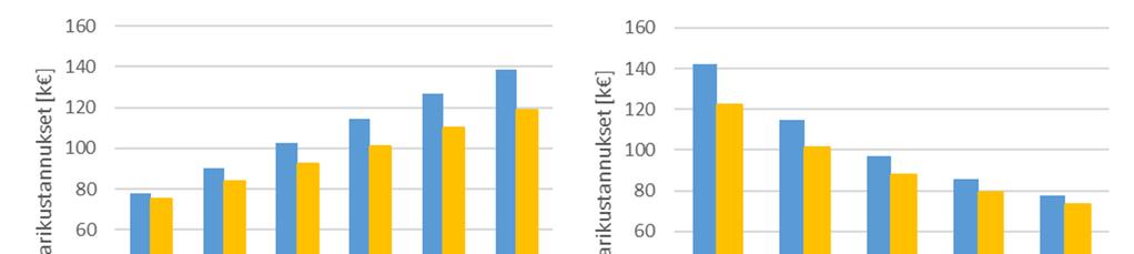 93 Kuvassa 7.6 on esitetty häviöenergian hinnan ja korkokannan herkkyystarkastelut.