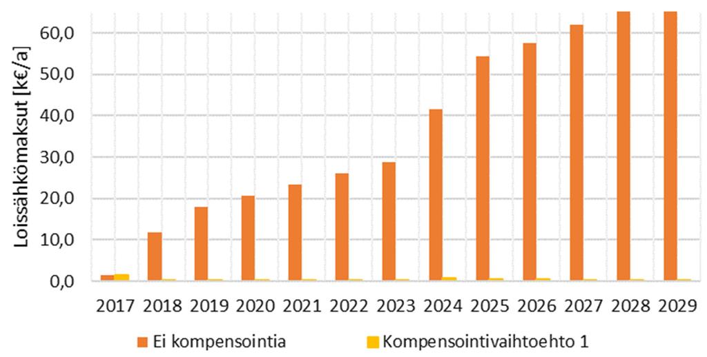 98 Kuva 7.7 Särkisalmen liityntäpisteen loissähkömaksujen kehitys ilman kompensointia ja kompensoinnin kanssa. Taulukossa 7.3 on esitetty kompensointivaihtoehdon investointi- ja elinkaarikustannukset.