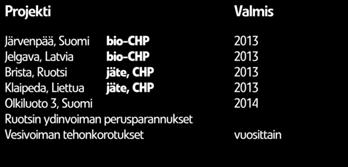 CHP 2013 Olkiluoto 3, Suomi 2014 Ruotsin ydinvoiman perusparannukset Vesivoiman tehonkorotukset