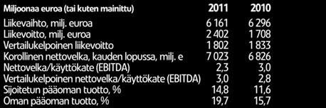 euroa 2 402 1 708 Vertailukelpoinen liikevoitto 1 802 1 833 Korollinen nettovelka, kauden lopussa, milj.