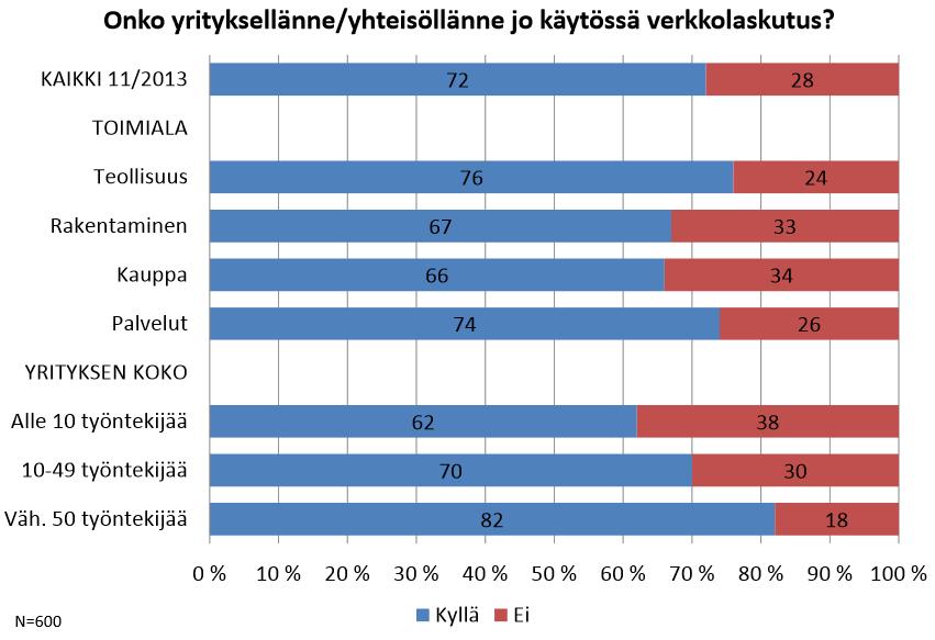 12 Finanssialan Keskusliiton ja Elinkeinoelämän Keskusliiton marraskuussa 2013 tekemän kyselyn mukaan suomalaisista yrityksistä noin 70 prosenttia käyttää verkkolaskutusta.
