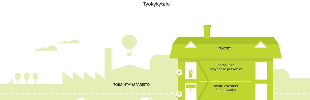 Työkyvyn osatekijät Kykyviisari keskittyy arvioimaan vastaajan toimintakykyä ja