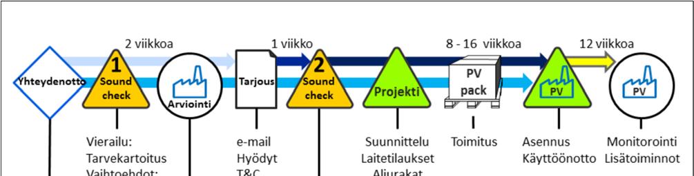 Kokonaisprojekti voi sisältää useita rinnakkain eteneviä osuuksia.