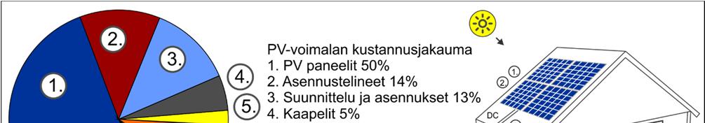 Johdanto Aurinkosähkövoimaloiden rakentaminen Suomessa lähti nousuun vuoden 2015 sähköveropäätöksen myötä.