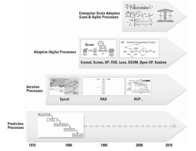 Ohjelmistoprosessien kehittyminen