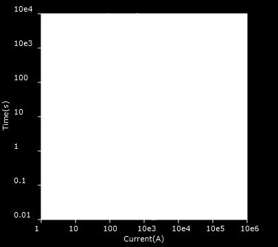 Page 3/4 Discrimination diagram Discrimination status : Total Discrimination Downstream protection Upstream protection Name NSX100N Micrologic. - 100 A NW08H1 Micrologic 5.