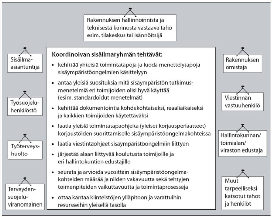 Koordinoiva sisäilmaryhmä Lappalainen ym: Sisäympäristöongelmien ratkaiseminen kuntien rakennuksissa.