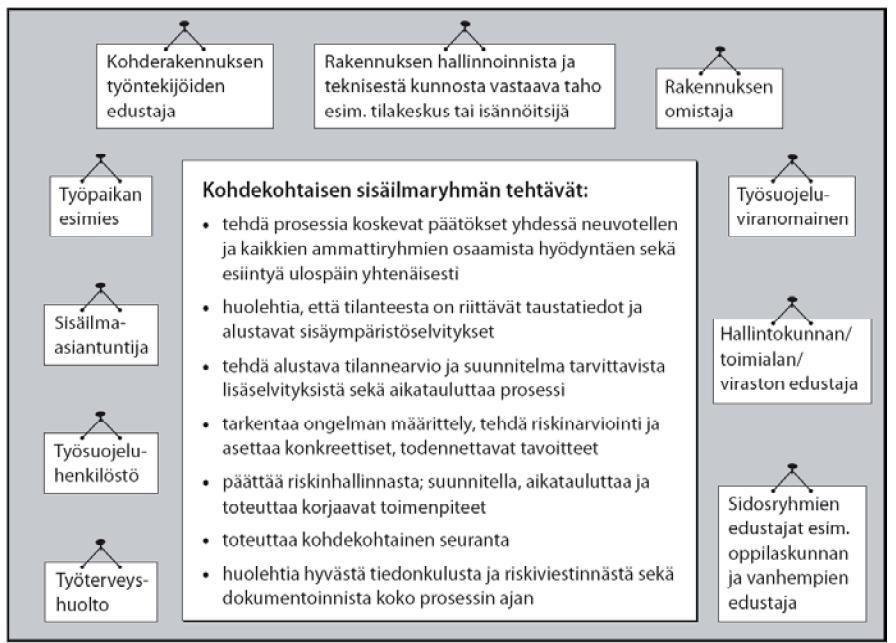 Kohdekohtainen sisäilmaryhmä Lappalainen ym: Sisäympäristöongelmien ratkaiseminen kuntien rakennuksissa.