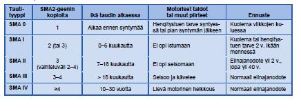 9.2017 arviointiraportin nusinerseenin hoidollisista ja taloudellisista vaikutuksista SMA-taudin hoidossa. PALKOn lääkejaosto, joka perustettiin 24.8.