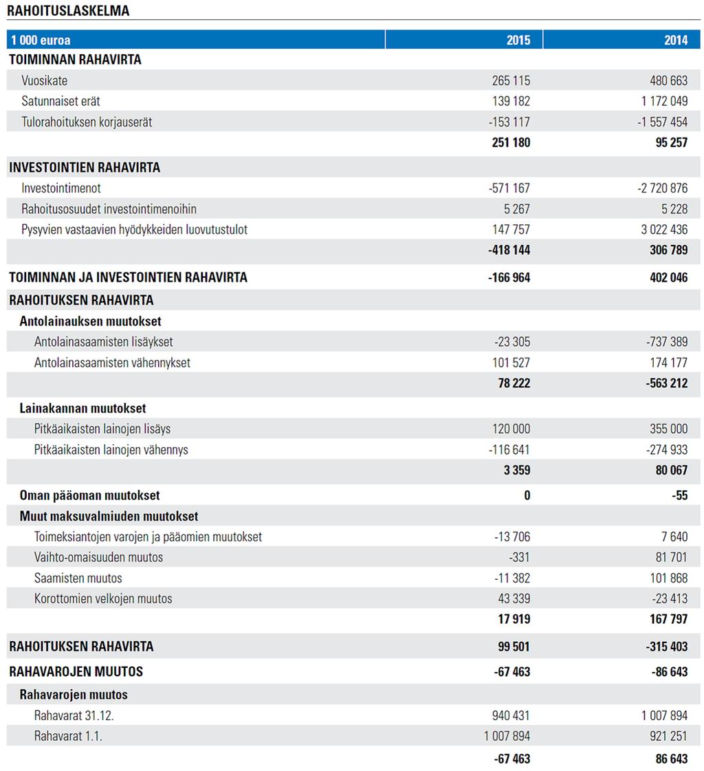 Helsingin kaupunki Pöytäkirja 13/2016 10 (18) Kaupungin taseen loppusumma kasvoi 45,5 miljoonaa euroa.