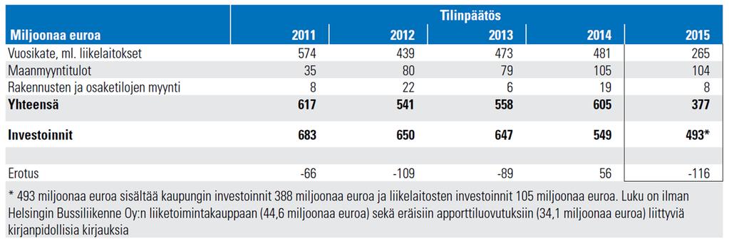 Helsingin kaupunki Pöytäkirja 13/2016 7 (18) Kaupungin taloudellinen asema on muuttunut vuodesta 2014 oleellisesti Helsingin Energian ja Helsingin Sataman yhtiöittämisen seurauksena.