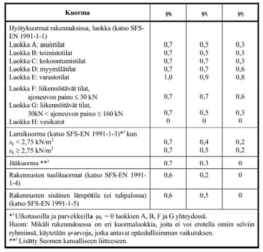 TAULUKKO 2. Yhdistelykertoimien ψ-arvot (8, s. 2) Kuormakerroin K fi on kerroin, joka sisällytetään kuormitusyhdistelyihin kuormien laskennassa. Kfi-kerroin määräytyy rakenteen seuraamusluokasta (CC).