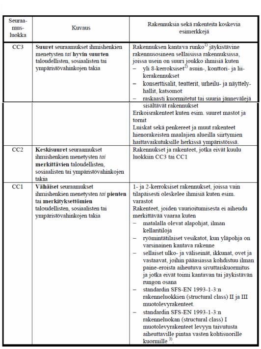 TAULUKKO 3. Seuraamusluokkien määrittely (8, s.