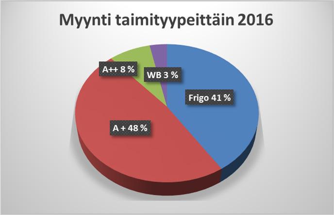 Tray-taimi on iso paakkusatotaimi (engl.