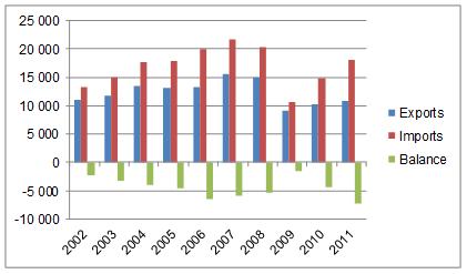 Harkkojen ja puolivalmiiden terästuotteiden tuonti ja vienti EU-27:ssa (000 tonnia) Lähde: World Steel Association. 7.