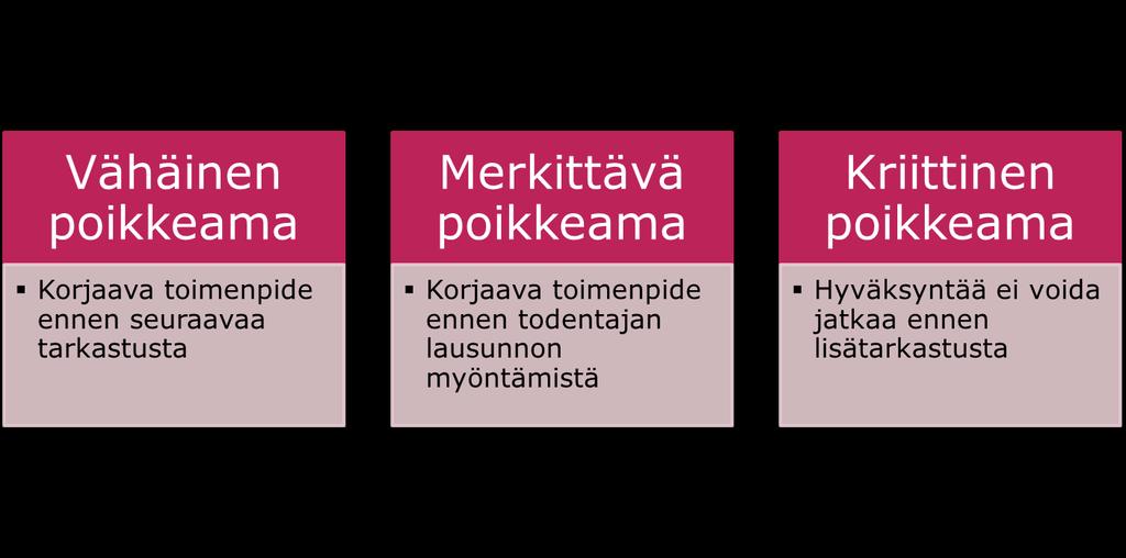 13 (24) Todentajan tulee myös huomioida sellainen mahdollinen tilanne, jossa vähäisiä poikkeamia ilmenee useita.