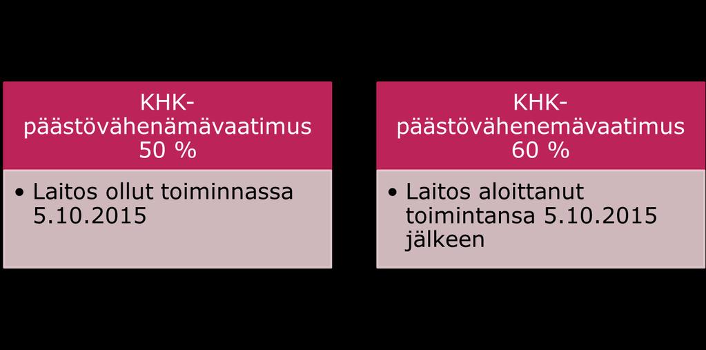 18 (24) 5 ILUC-direktiivin aiheuttamien lakimuutosten jälkeen voimassa olevat KHKpäästövähenemävaatimukset.