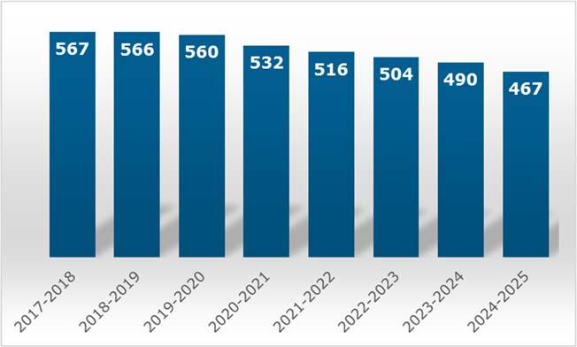 FCG KONSULTOINTI OY Raportti 10 (29) Siikalatvan kunnan oppilasennuste osoittaa laskevaa oppilaskehitystä (kuva 8). Ennuste on laadittu perusopetuksen oppilaista. Kuvassa 8.