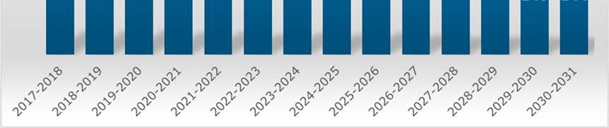 Tarkasteltaessa lukuvuoden 2017-2018 ja 2030-2031 välistä vuosiluokkien 7-9 oppilasmääräkehitystä, nähdään, että yläkoululaisten määrä laskee