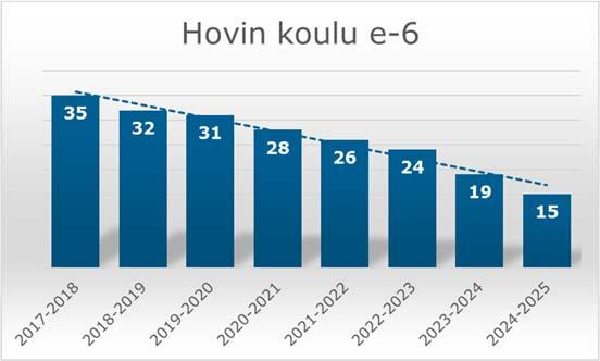 FCG KONSULTOINTI OY Raportti 12 (29) 4 Koulukohtainen tarkastelu 4.1 Hovin koulu Tarkastelu perustuu Siikalatvan kunnan syksyllä 2017 toimittamiin tietoihin.