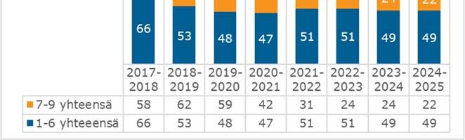 8.2019 on voimassa oleva päätös. Koulussa on tällä hetkellä 2 opettajaa ja yksi avustaja. Kuva 11. Hovin koulun vuosiluokkien e-6 oppilasmääräkehitys vuosille 2017-2025 4.