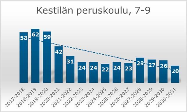 FCG KONSULTOINTI OY Raportti 13 (29) Lukuvuonna 2024-2025 vuosiluokkien 1-6 oppilaita on enää 49.