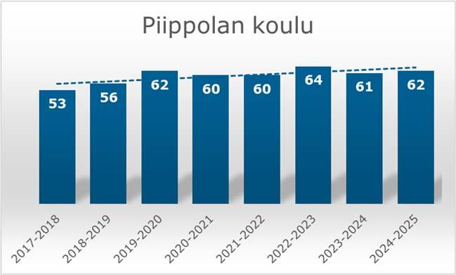 Jo lukuvuodesta 2021-2022 alkaen yläkoulun puolella on kullakin vuosiluokalla enää alle 10 oppilasta. Kuva 13.