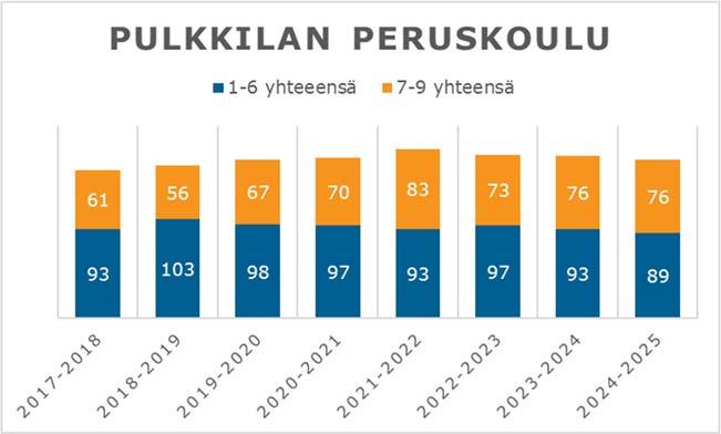 FCG KONSULTOINTI OY Raportti 14 (29) 4.4 Pulkkila Pulkkilan peruskoulun oppilasennuste on lievästi nouseva (kuva 15 ja 16). Lukuvuodesta 2017-2018 lukuvuoteen 2024-2025 nousua on 11 oppilasta.