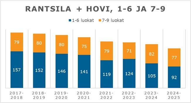 FCG KONSULTOINTI OY Raportti 15 (29) 4.5 Rantsila Hovin koulusta on tehty lakkautuspäätös siten, että koulun toiminta päättyy 1.8.2019. Kuvan 17.