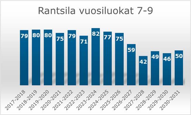 FCG KONSULTOINTI OY Raportti 16 (29) Vuosiluokkien 7-9 oppilasmäärä laskee kahdella oppilaalla vuoteen 2024-2025 mennessä. Vastaavasti vuoteen 2031 mennessä määrä laskee nykyisestä 29 oppilaalla.