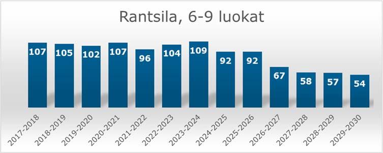 FCG KONSULTOINTI OY Raportti 17 (29) Kuva 21.