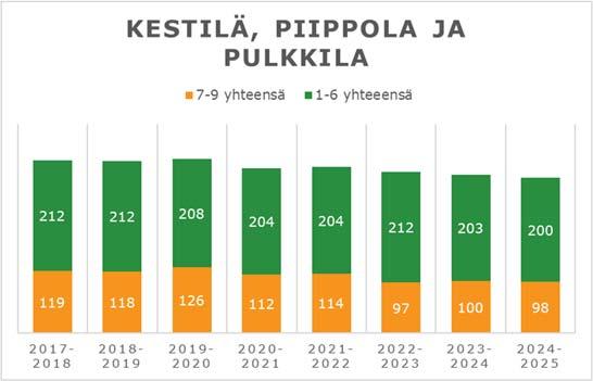 FCG KONSULTOINTI OY Raportti 22 (29) Oheisessa kuvassa on laskettu oppilasennuste Kestilän, Piippolan ja Pulkkilan yhdistetylle oppilasmäärälle.