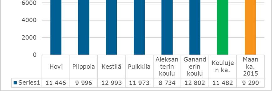 oppilaskohtaiset nettokustannukset vuodelta 2016 mukaan suurimmat kustannukset ovat Kestilän