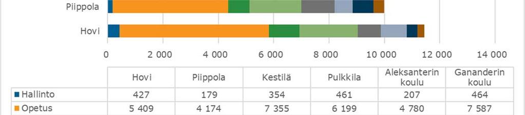 kiinnittyy Gananderin ja Kestilän koulujen selvästi korkeampiin kustannuksiin erityisesti opetuksen osalta.